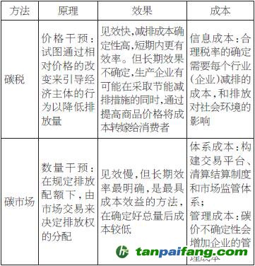 碳税与碳交易对比