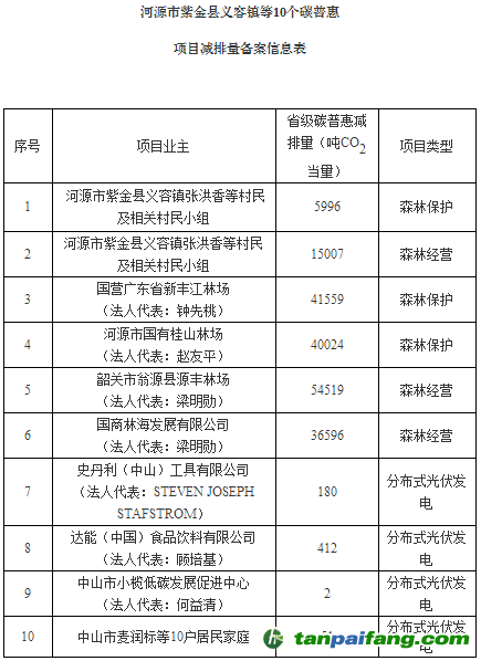 广东省发展改革委关于同意河源市紫金县义容镇等10个碳普惠项目减排量备案的函【粤发改气候函〔2018〕4239号】