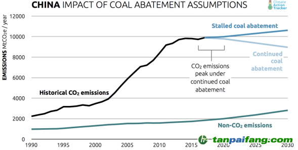 不同煤控情景下的中国二氧化碳排放