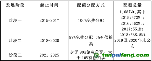 韩国碳市场不同发展阶段配额分配情况表