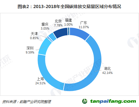 2013-2018年全国碳排放交易量区域分布情况