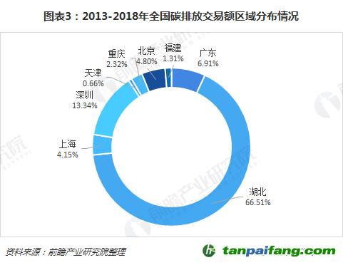 2013-2018年全国碳排放交易额区域分布情况