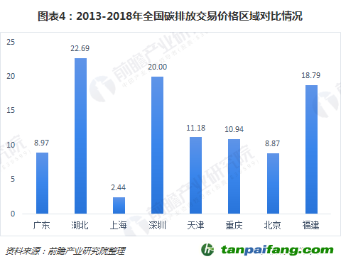 2013-2018年全国碳排放交易价格区域对比情况