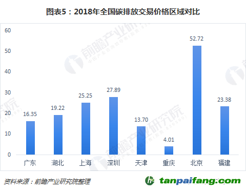 2018年全国碳排放交易价格区域对比