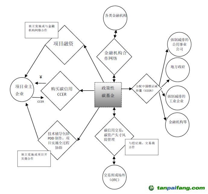 政策性碳基金的业务系统