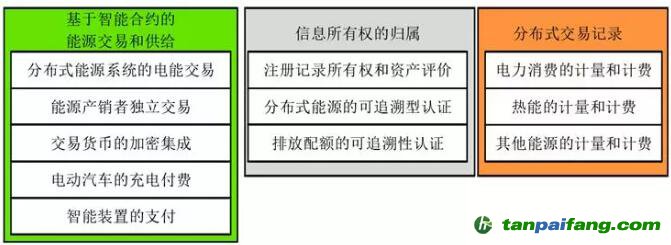 区块链技术在能源交易领域的可利用前景