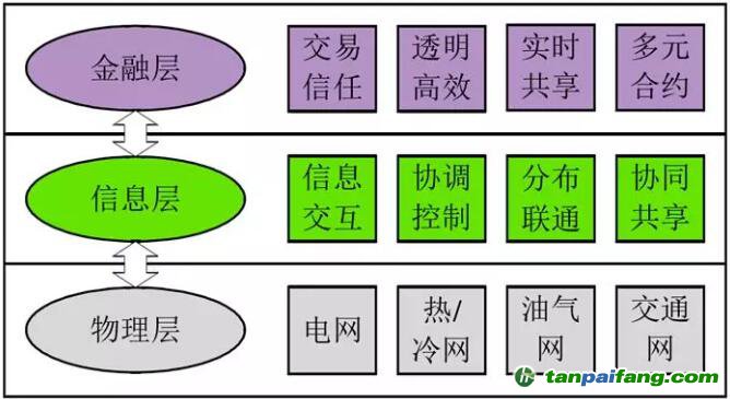 未来能源互联网的物理-信息-金融示意图