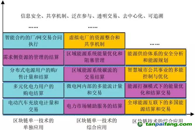 区块链、能源互联网的应用路径示意图