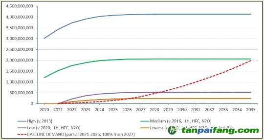 基线需求以及不同供给情景下的抵消供给量预测