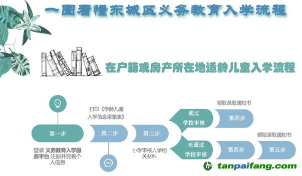 2019北京市东城区幼升小最新政策大全（附办理的流程、条件、证明材料和时间表等文件）