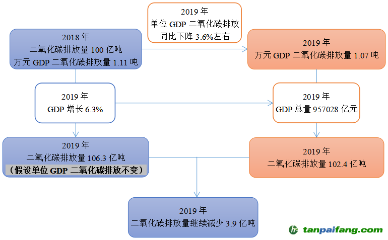 2019年，二氧化碳排放量将继续减少3.9亿吨