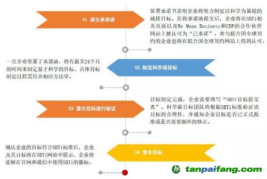 科学碳目标倡议(ScienceBased Targets initiative,SBTi)