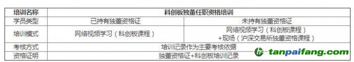 科创板独董任职资格培训