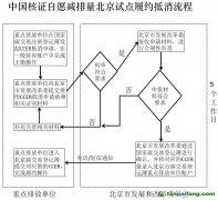 中国核证自愿减排量CCER北京试点履约抵消流程图