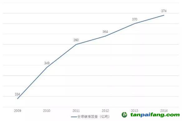 全球碳排放量变化数据