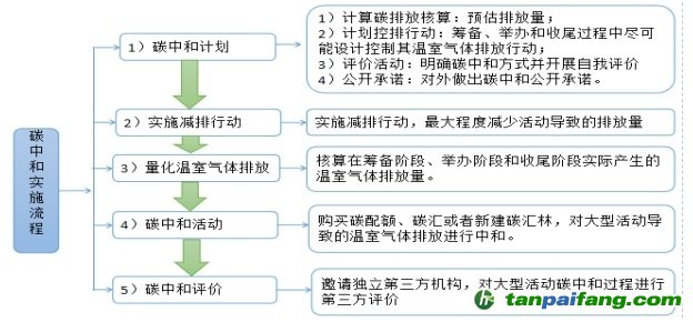 大型会议活动如何做碳中和的流程解读