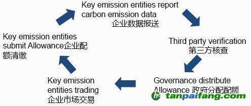 中国碳排放权交易市场的运行流程图