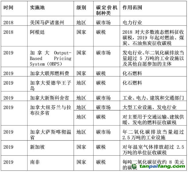 2018.01-2019.04全球新增碳定价机制