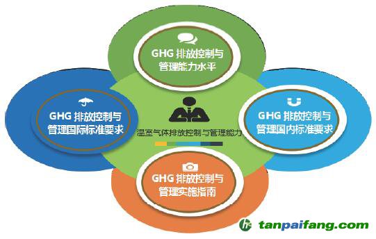 中国认证认可协会温室气体核查员培训课程模块