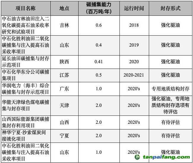 中国境内的大型CCS示范项目汇总统计