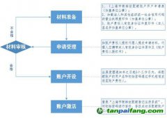 上海市碳排放配额账户如何开设的办理流程、申请材料以及开户申请受理时间和地点