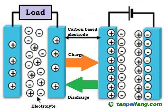 超级电容器能代替电池吗？