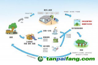 《互联网平台背景下公众低碳生活方式研究报告》：蚂蚁森林上线三周年 5亿用户累计碳减排792万吨