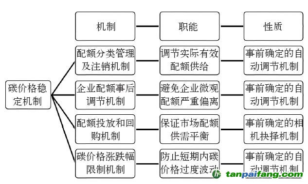 湖北碳试点价格稳定机制示意图