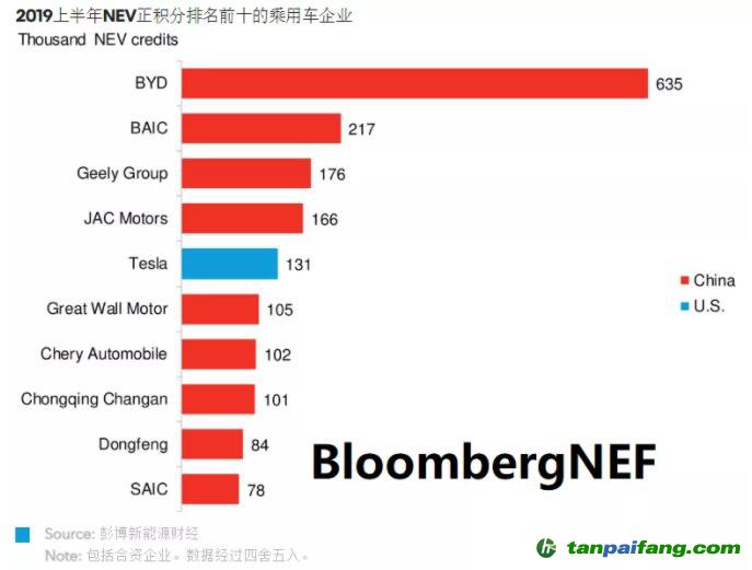 中国新能源汽车积分政策下谁主沉浮？