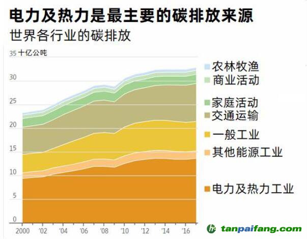 全球主要排放污染源是电力和热力，不是交通排放