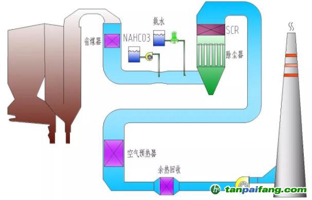 HTFG硫尘硝一体化技术分析