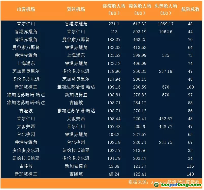 全球航空出行碳排放分析报告：低成本航司可能更环保