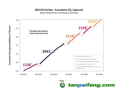 上图显示了从2014年10月到2019年10月的累计二氧化碳捕获量——具体来说，就是每个时间段的平均每日捕获率，以吨为单位。持续的改进提高了电站的可靠性，使其自2014年首次投入使用以来取得更高的平均捕获容量率。