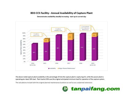上述捕获设施利用率是指捕获设施捕获二氧化碳的时间百分比，而发电厂的运行负荷至少为50%。工厂负荷在50%是捕获系统最初预计的最小负荷。计算时包含原计划的维护期和任何计划外的扩建。