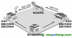 生态环境部：推进全国统一的碳排放权交易市场建设