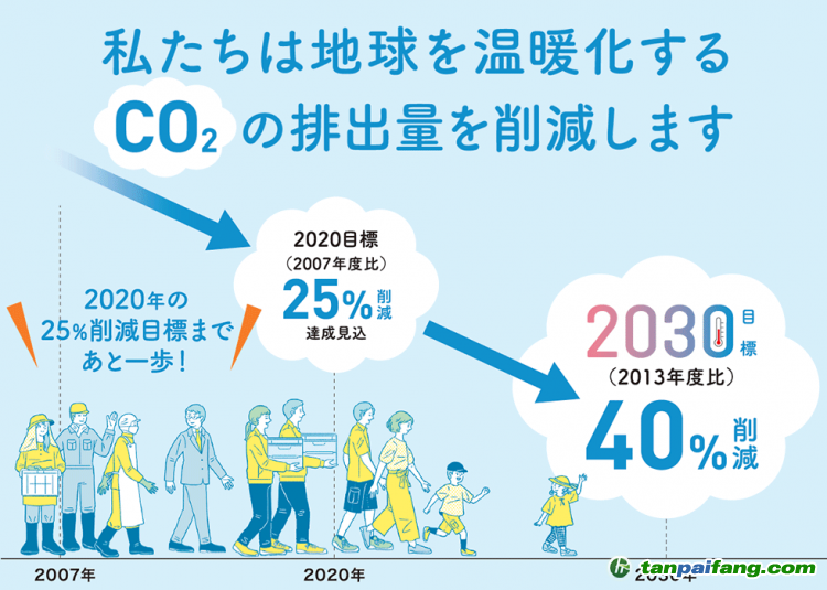 日本28个自治团体率先采取温室效应对策，以实现“2050年碳排放为零”目标