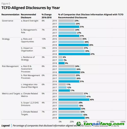 信息来源﹕《TCFD 2019年现况报告》
