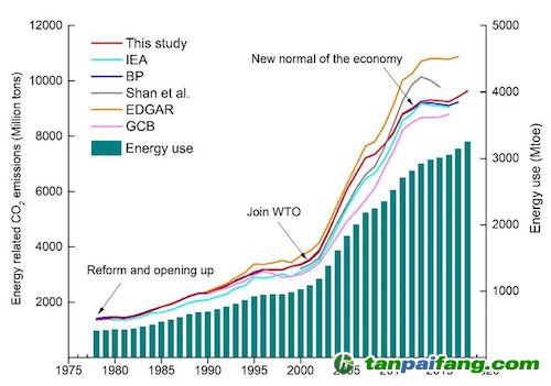 GDP碳排放_图文 世界五强近30年单位GDP碳排放