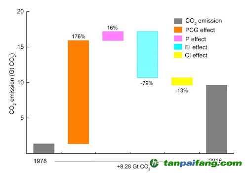GDP碳排放_图文 世界五强近30年单位GDP碳排放