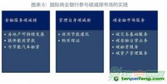 国际商业银行参与碳金融市场的实践