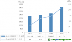 2019年中国绿色债券市场发展专项分析