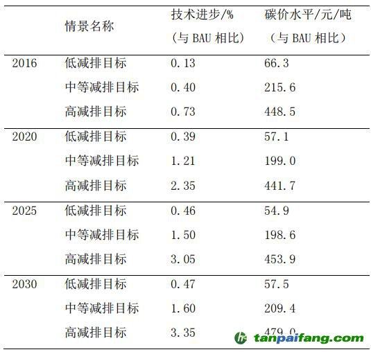 不同情境下碳交易对技术进步和碳价的影响