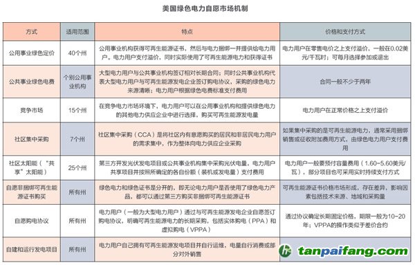 欧洲、美聚享游国和中国的可再生能源绿色电力证书及交易机制优劣对比分析(图1)