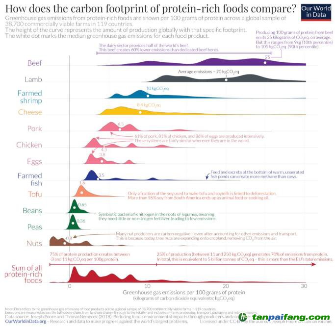 【数据】蛋白质的碳足迹：什么食品的温室气体排放最少？