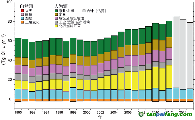 日本公开甲烷排放分布图，东亚排放量占全球13%