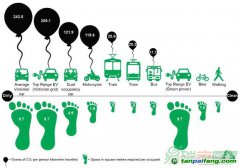 【数据】一张图看清交通出行碳足迹：汽油车、电动车、摩托、公交、火车...