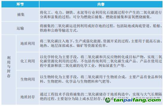 CCUS主要过程和技术环节