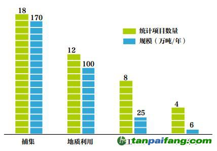 2019年中国CCUS项目统计