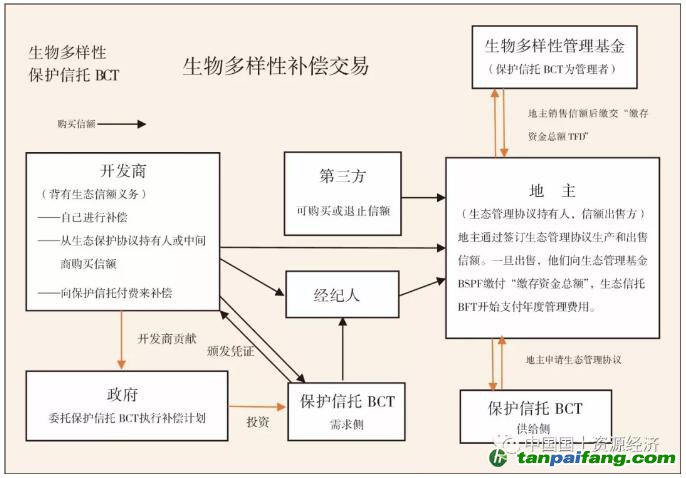 NSW生物多样性保护信托BCT与生态信用交易