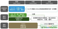 面对多重碳市场约束，航空业如何应对？